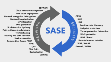 Understanding Secure Access Service Edge (SASE)