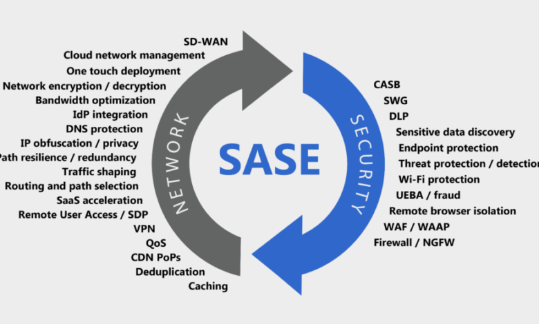 Understanding Secure Access Service Edge (SASE)