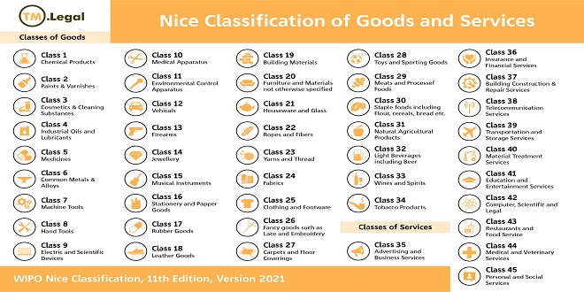 Trademark Classifications: Navigating the Goods and Services Categories